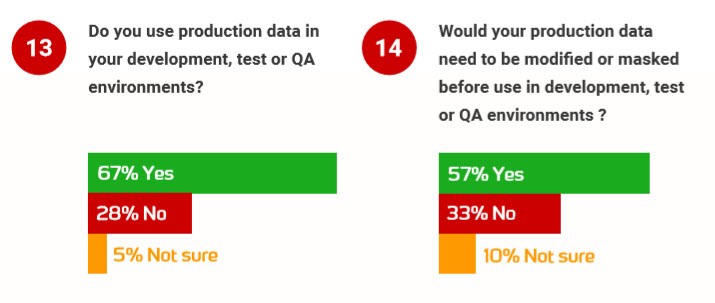 Screenshot showing two questions and responses: “Do you use production data in your dev, test, or QA environments?” 67% yes, 28% no, 5% not sure. “Would your production data need to be modified or masked before use in dev, test, or QA environments?” 57% yes, 33% no, 10% not sure.