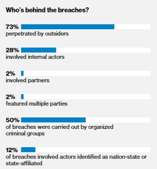 A screenshot from the Verizon Data Breach Investigations Report 2018, showing 73% perpetuated by outsiders, 28% involving internal actors, 2% involving partners, 2% featuring multiple parties, 50% carried out by organized criminal groups, 12% involved actors identified as nation-state or state-affiliated